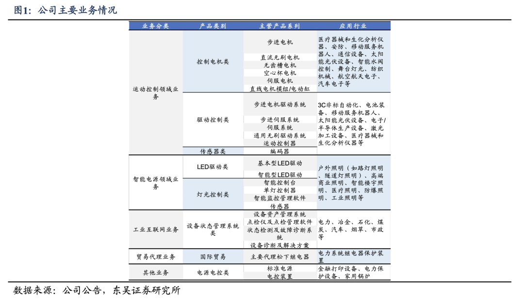 【东吴电新】鸣志电器：步进规模基本稳定，新兴领域表现亮眼