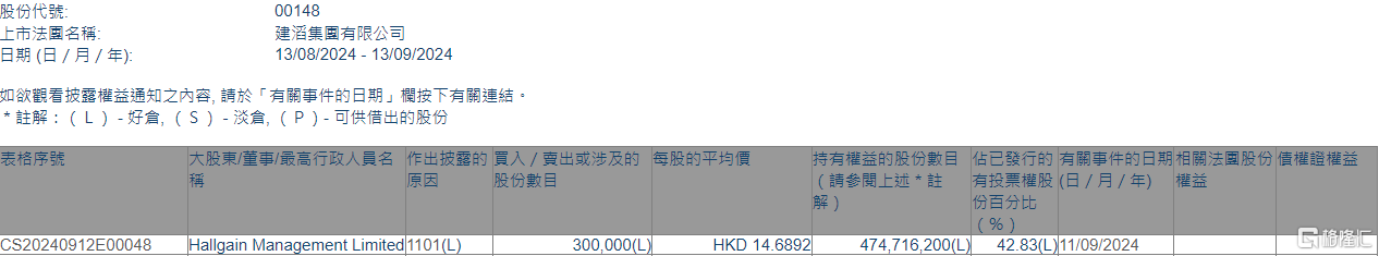 建滔集团(00148.HK)获Hallgain Management增持30万股