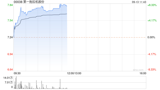 第一拖拉机股份早盘涨近8% 公司上半年业绩增长稳健