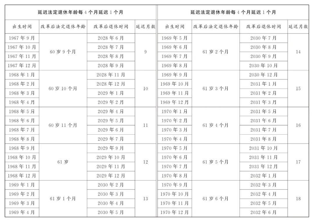 全国人大常委会关于实施渐进式延迟法定退休年龄的决定  第3张