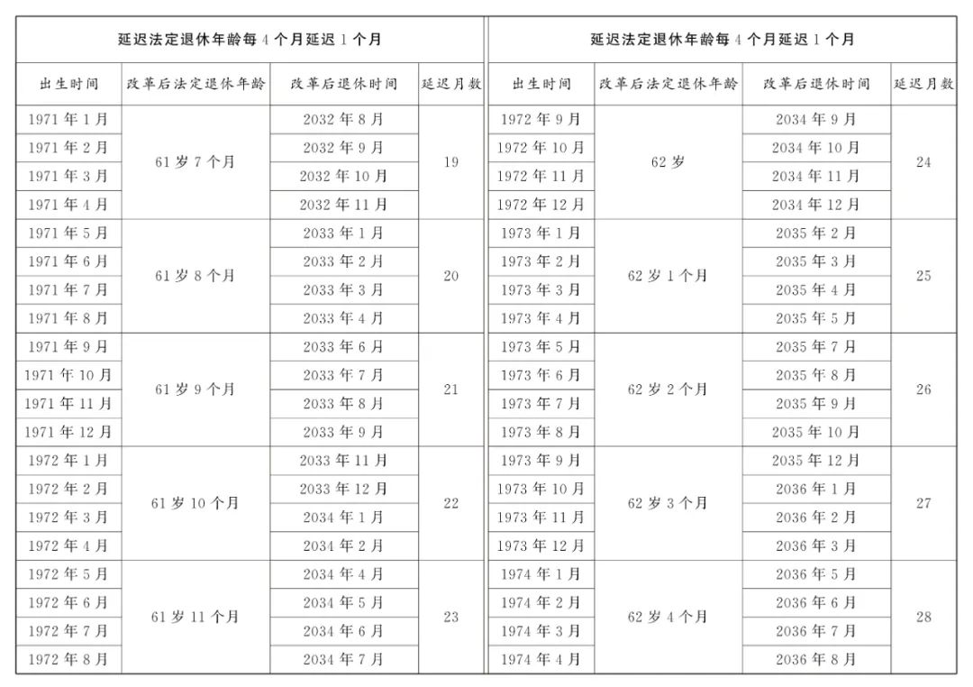 全国人大常委会关于实施渐进式延迟法定退休年龄的决定  第4张