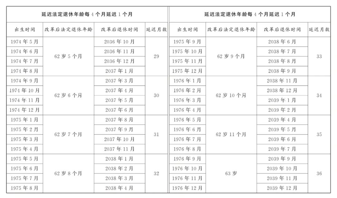 全国人大常委会关于实施渐进式延迟法定退休年龄的决定  第5张