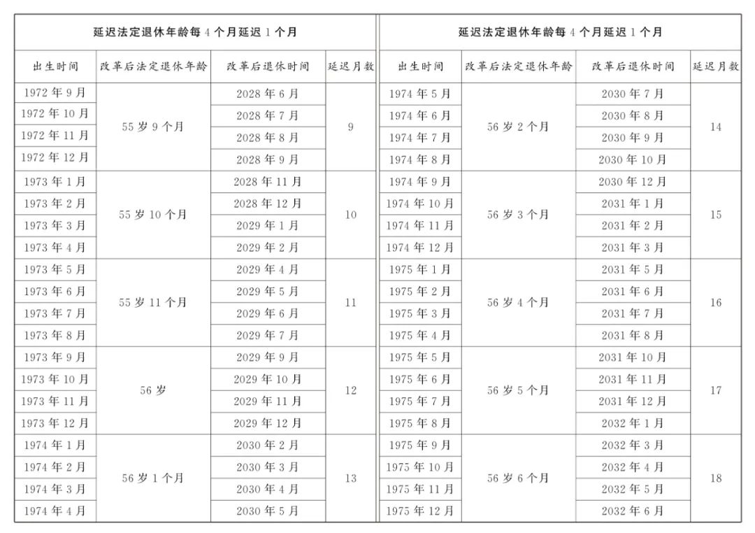 全国人大常委会关于实施渐进式延迟法定退休年龄的决定  第7张