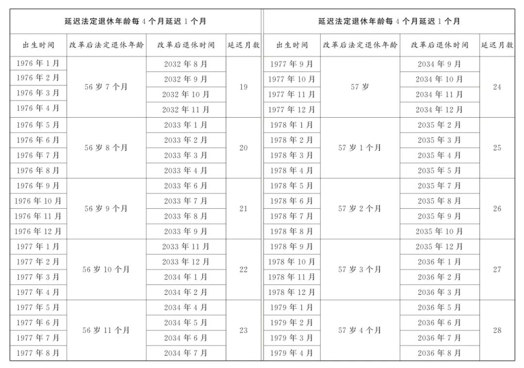 全国人大常委会关于实施渐进式延迟法定退休年龄的决定  第8张