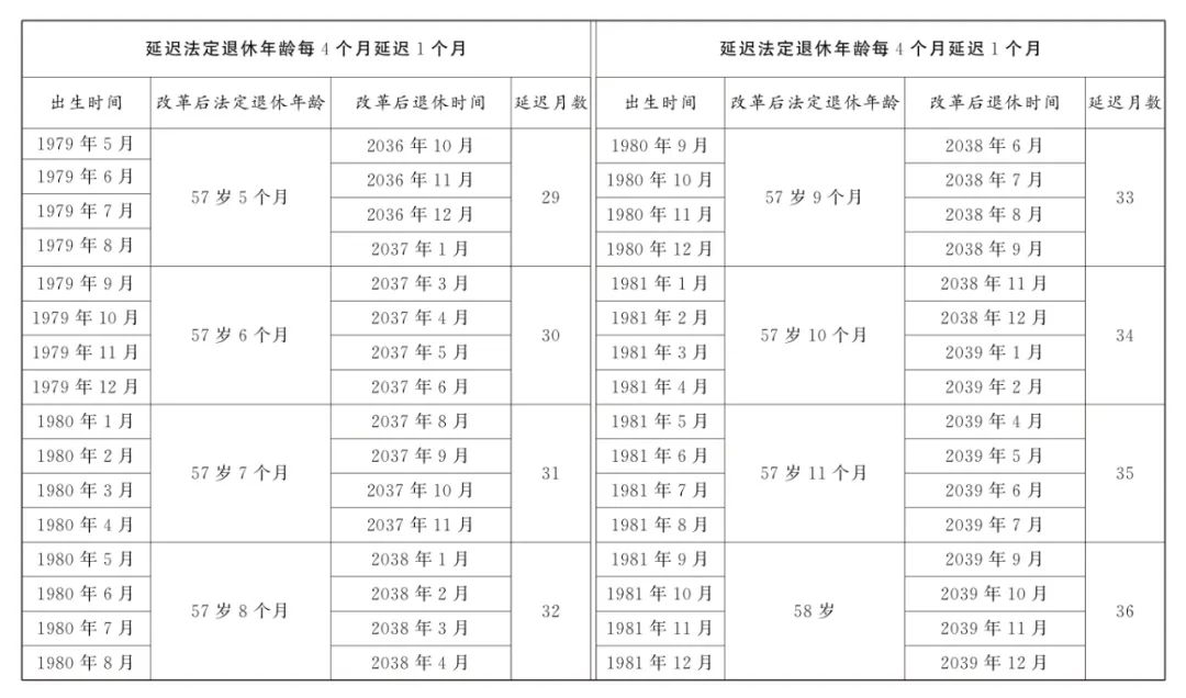 全国人大常委会关于实施渐进式延迟法定退休年龄的决定  第9张