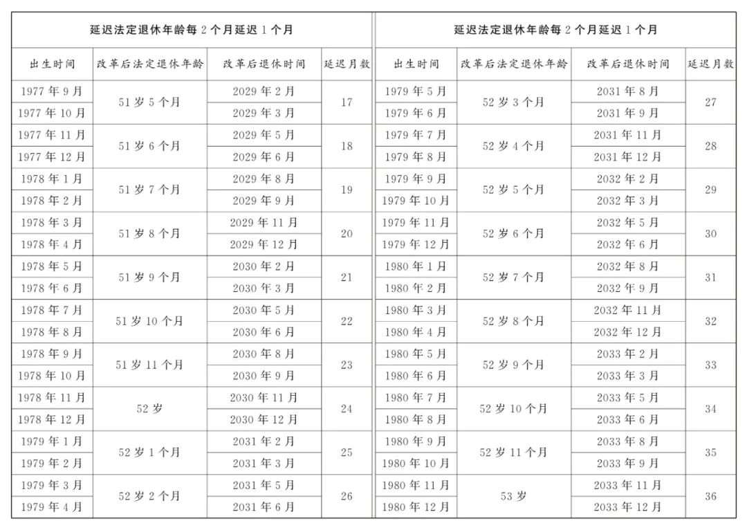 全国人大常委会关于实施渐进式延迟法定退休年龄的决定  第11张