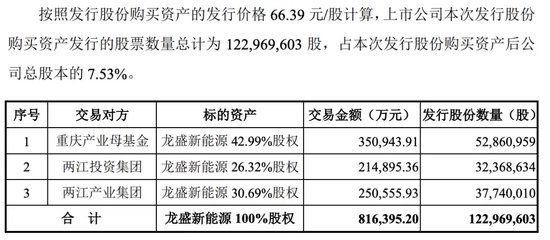 赛力斯大动作！拟超80亿元收购龙盛新能源，50亿增资全资子公司！