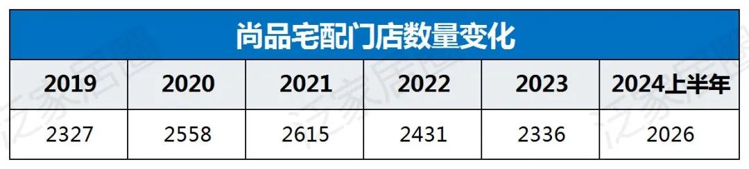 欧派8329、索菲亚4000、志邦4931、尚品宅配2026，金牌3909，定制家居普遍进入数千店时代，继续扩张还是深度优化？  第10张