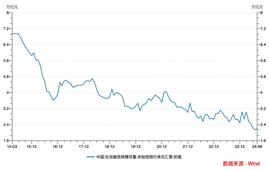 信贷需求偏弱！8月票据融资占新增信贷六成， 年内降准降息可期