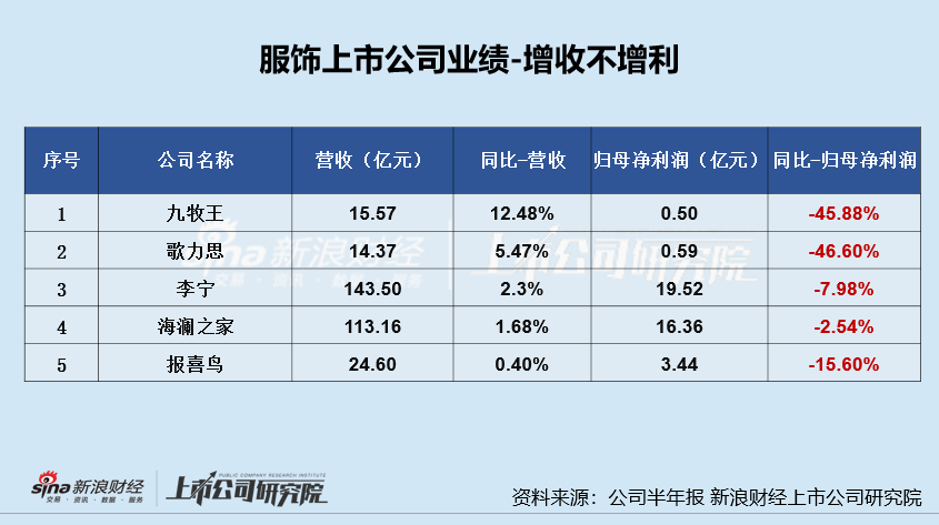 服饰半年报|业绩总览：爱慕股份、地素时尚等业绩双降 太平鸟营收增速垫底、安正时尚净利增速垫底  第2张