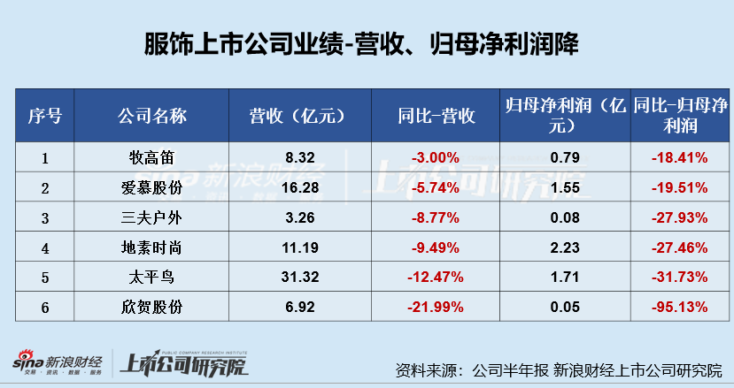 服饰半年报|业绩总览：爱慕股份、地素时尚等业绩双降 太平鸟营收增速垫底、安正时尚净利增速垫底  第4张