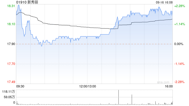 新秀丽9月16日耗资约1572.3万港元回购86.73万股