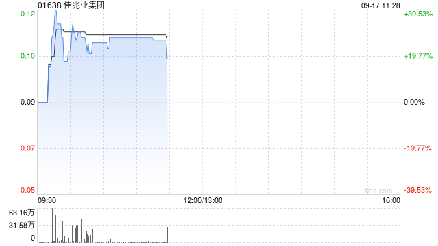 佳兆业集团早盘一度涨近40% 超75%债权人支持重组