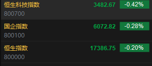 快讯：港股恒指低开0.2% 科指跌0.42%科网股普遍低开  第2张