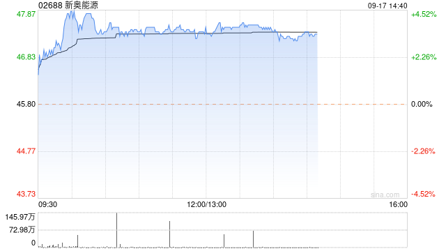 新奥能源早盘涨逾4% 花旗重申“买入”评级