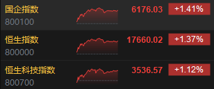 收评：恒指涨1.37% 恒生科指涨1.12%美的集团上市首日收涨近8%  第3张