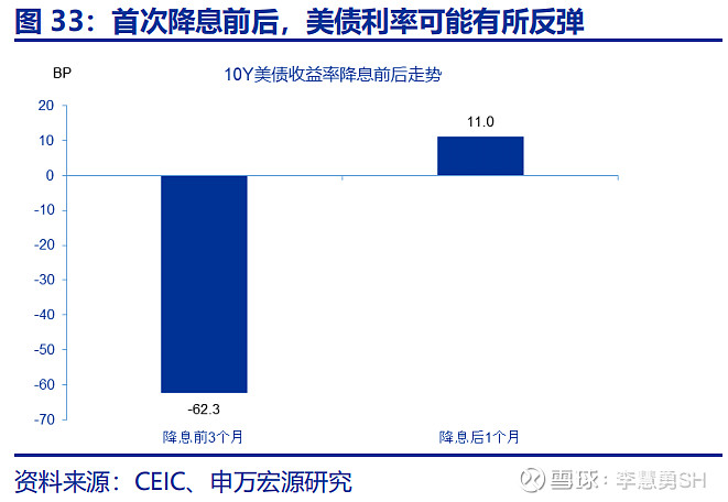 深度 | 降息交易中观视角下的机遇与风险  第34张