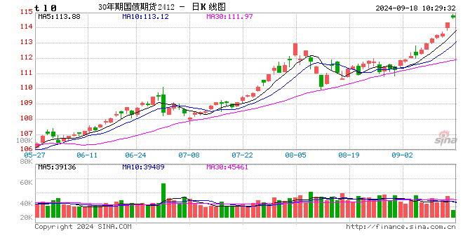 国债期货早盘开盘，10年期国债期货（TL）主力合约涨0.57%  第2张