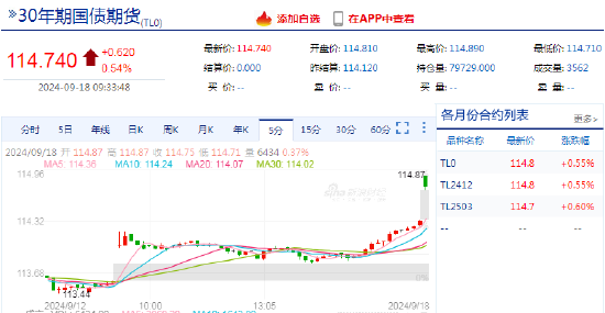 国债期货早盘开盘，10年期国债期货（TL）主力合约涨0.57%