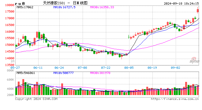 光大期货0918热点追踪：橡胶年内新高了，下一个高点瞄向哪里？  第2张