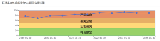 汇添富明星基金经理杨瑨汇添富文体娱乐5年风格漂移严重，托管行工商银行躺枪  第2张