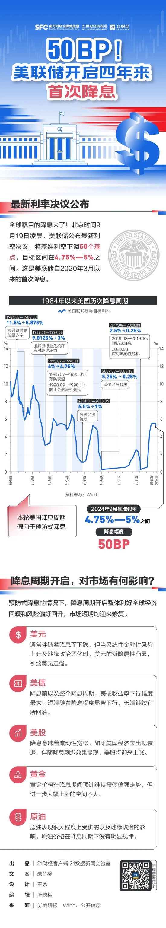 定了！美联储罕见降息50个基点，鲍威尔透露重磅信号！如何影响全球资产？  第2张