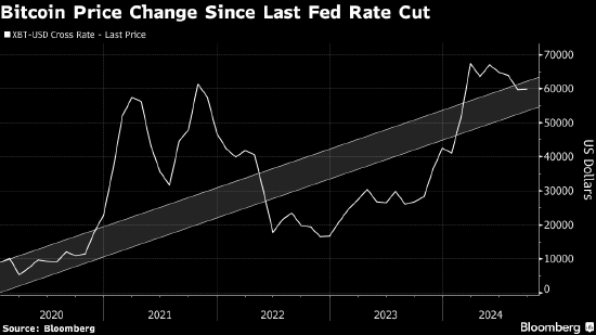美联储逾四年来首度降息后 比特币走势波动