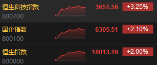 收评：恒指涨2% 恒生科指高涨3.25%科网股、内房股强劲  第3张