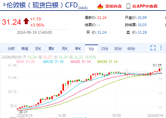 快讯：现货白银日内大涨4%  第3张