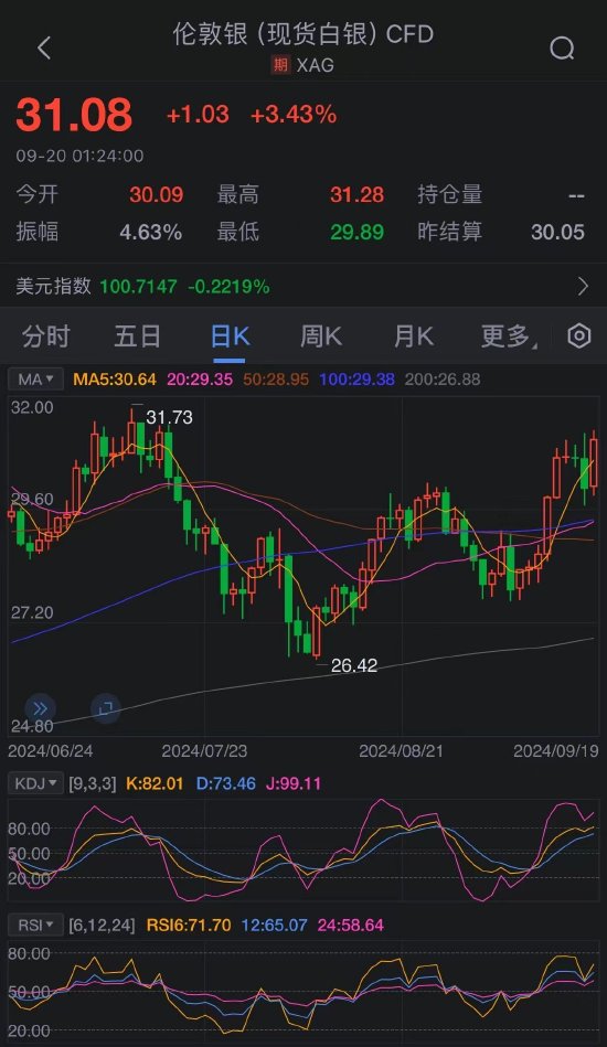 美元/日元、白银分析：美联储降息50个基点稳定美元，提振金属  第3张