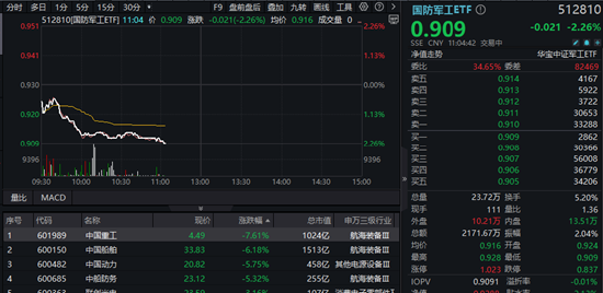 中船系重挫，“中国神船”领跌！国防军工ETF（512810）下挫逾2%再创阶段新低