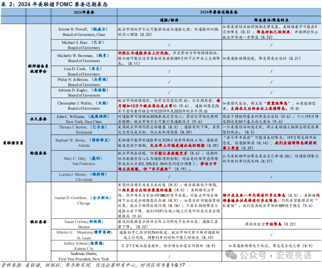 降息50BP的逻辑：贝弗里奇曲线回归常态  第2张