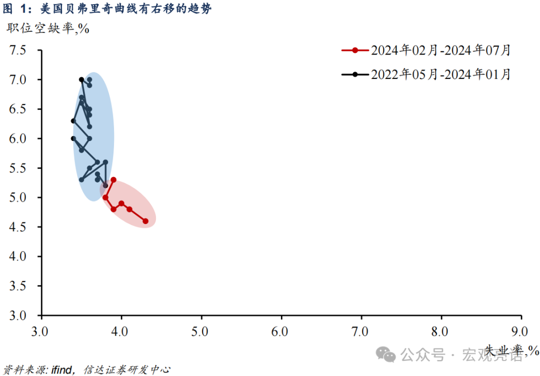 降息50BP的逻辑：贝弗里奇曲线回归常态  第3张