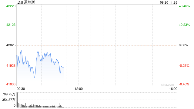 早盘：美股继续下滑 联邦快递下跌逾14%