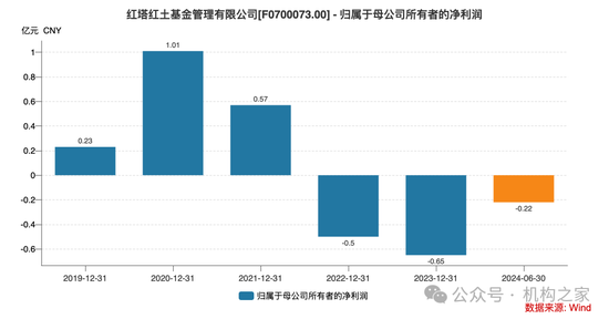 龚香林辞任红塔证券副总裁，红塔红土基金收入、利润、规模、排名被其全部干垮  第4张