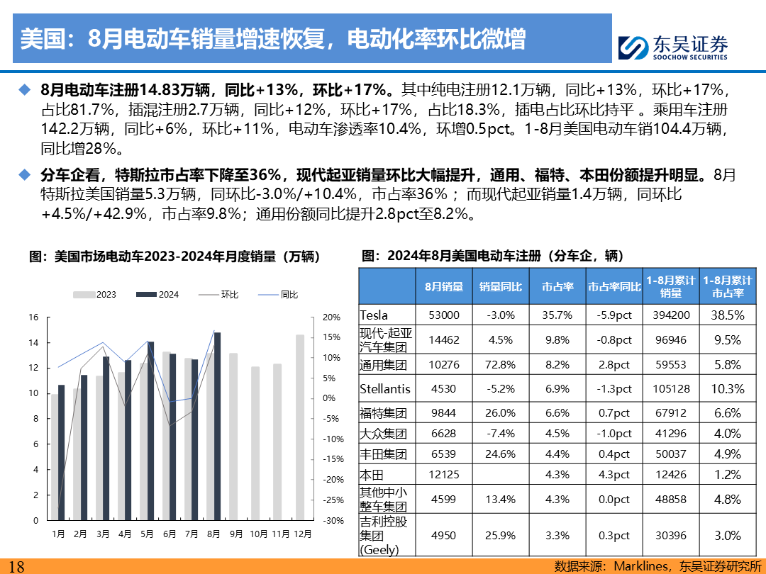 【东吴电新】电动车9月报：国内销量亮眼+海外大储爆发，产业链旺季持续  第17张