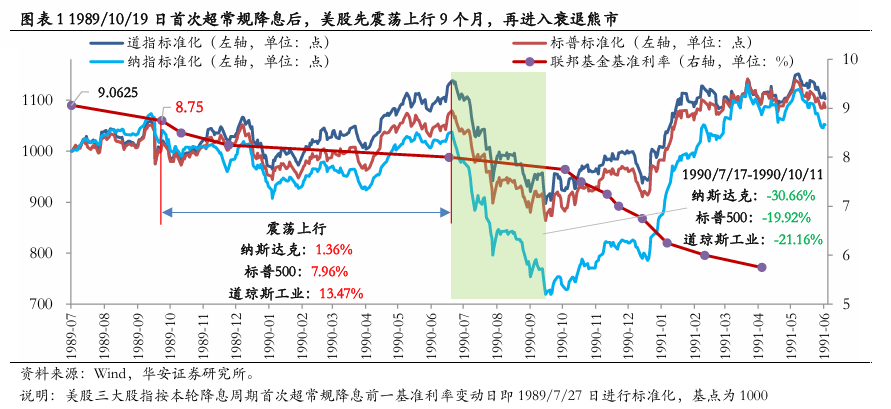 美联储首次降息50bp的预示：近喜与远忧  第2张