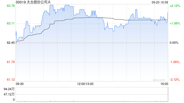 太古股份公司A9月20日斥资1923.34万港元回购30.4万股