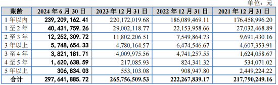 又一IPO上会！净利润约8000万，应收账款近3亿  第7张