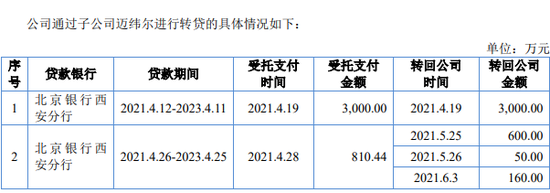 科隆新材同一时期转贷近4000万，实控人违规资金占用被警示