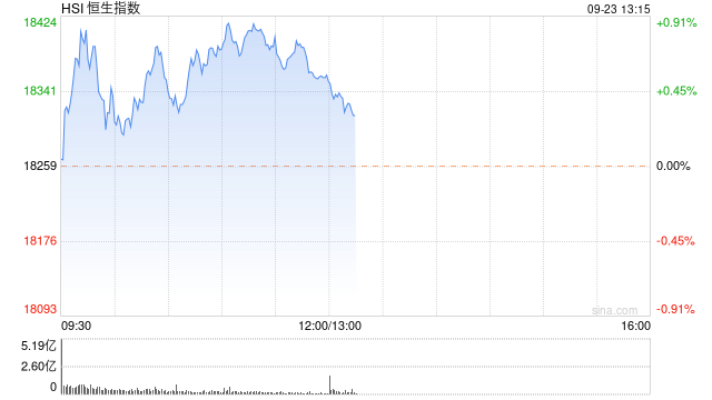 午评：港股恒指涨0.55% 恒生科指涨0.71%煤炭、石油股齐涨  第2张