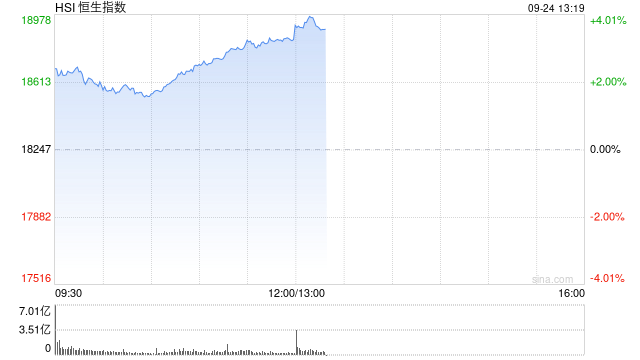 恒科指数早盘涨超4% 近五日累计上涨10%