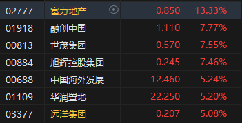 午评：港股恒指涨3.28% 恒生科指涨4.19%大金融板块集体高涨  第5张