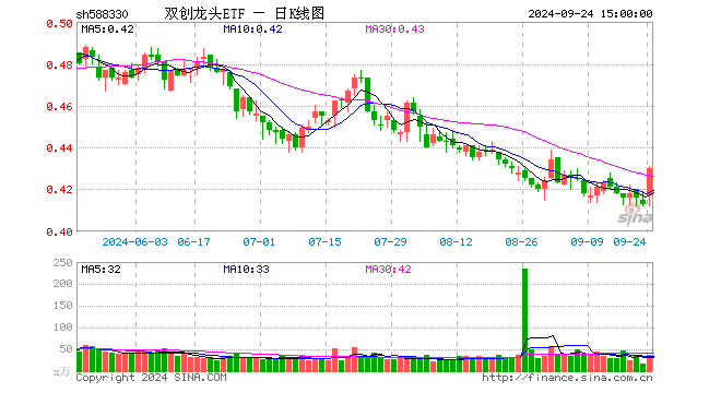 创业板指涨超5%！科创50+创业板指携手“暴走”！硬科技宽基——双创龙头ETF（588330）盘中涨超4%！