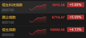 收评：恒指突破万九关口！恒生科指高涨5.88%大金融、地产等板块全线上扬  第3张