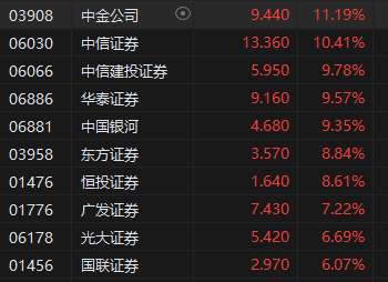 收评：恒指突破万九关口！恒生科指高涨5.88%大金融、地产等板块全线上扬  第4张