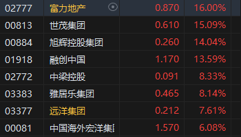 收评：恒指突破万九关口！恒生科指高涨5.88%大金融、地产等板块全线上扬  第5张