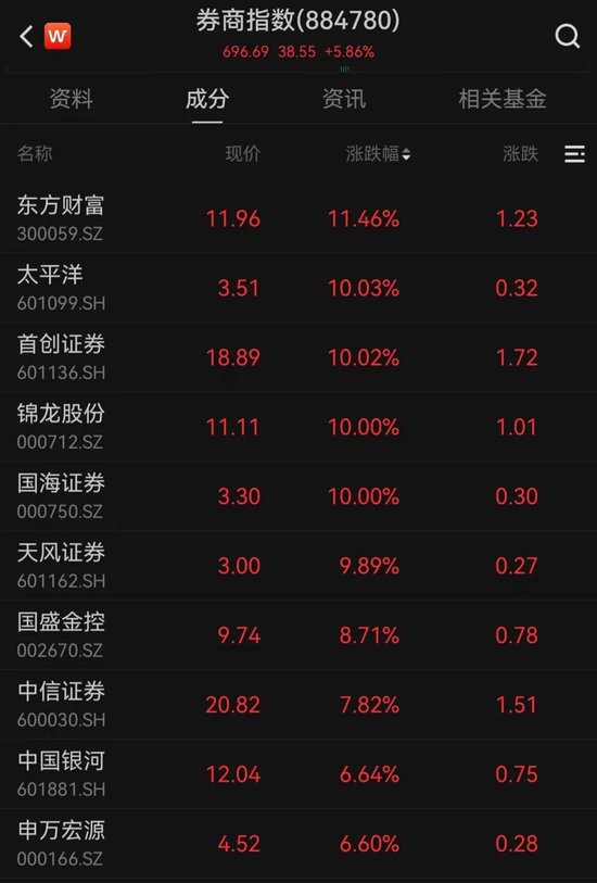 沸腾！沪指涨超100点，盘后A50期指继续猛拉！  第3张