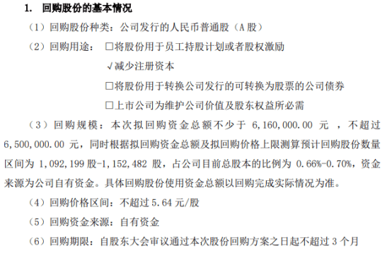 东和新材将花不超650万元回购公司股份 用于减少注册资本