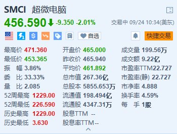 超微电脑跌超2% 遭Loop Capital大幅下调目标价至1000美元